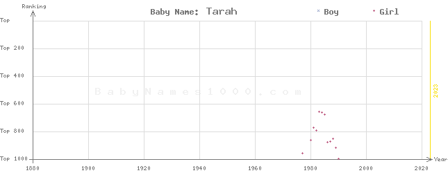 Baby Name Rankings of Tarah