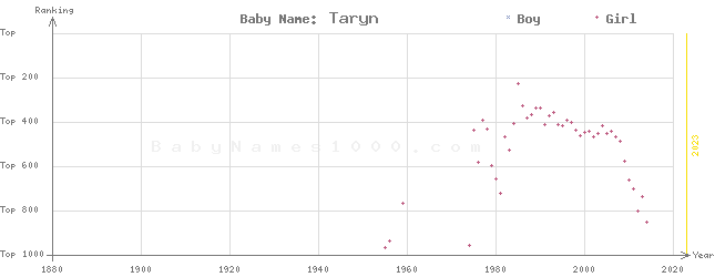 Baby Name Rankings of Taryn