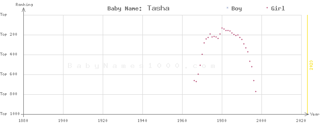 Baby Name Rankings of Tasha