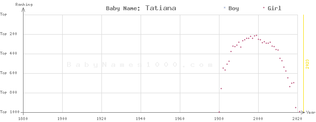 Baby Name Rankings of Tatiana