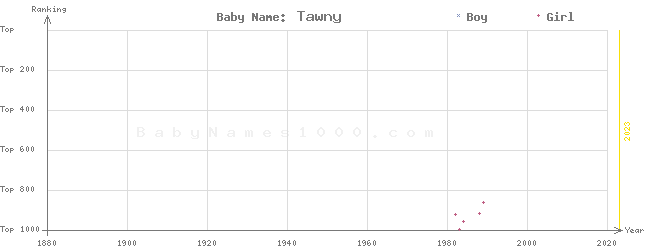 Baby Name Rankings of Tawny