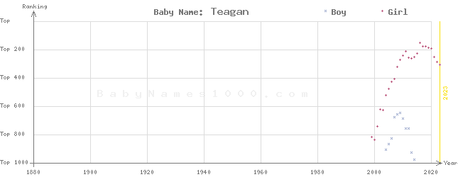 Baby Name Rankings of Teagan