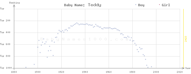 Baby Name Rankings of Teddy