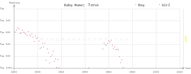 Baby Name Rankings of Tena