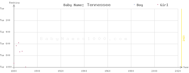 Baby Name Rankings of Tennessee