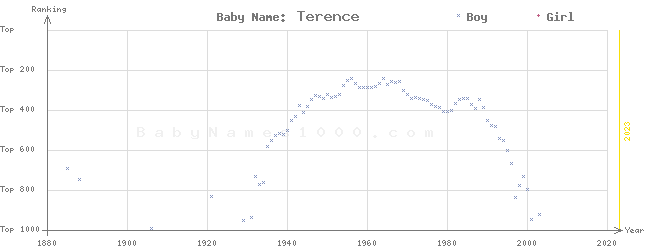 Baby Name Rankings of Terence