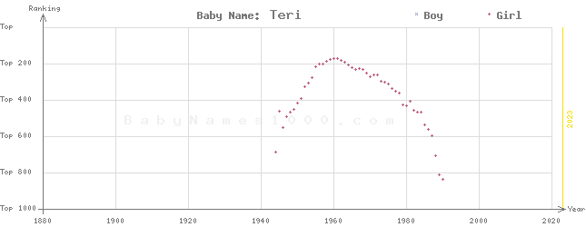 Baby Name Rankings of Teri