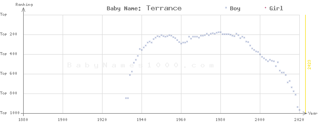 Baby Name Rankings of Terrance