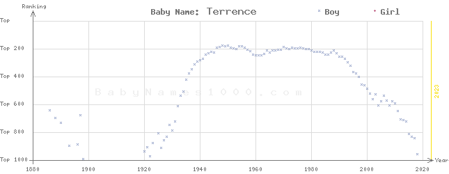 Baby Name Rankings of Terrence