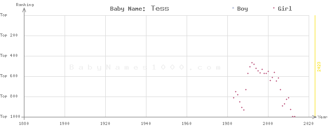 Baby Name Rankings of Tess