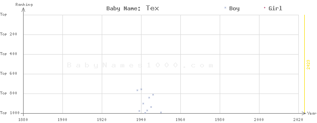 Baby Name Rankings of Tex