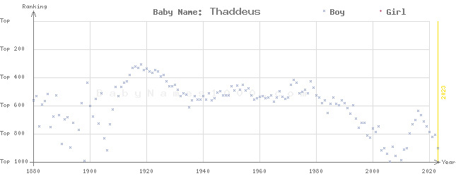 Baby Name Rankings of Thaddeus