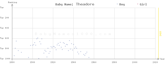 Baby Name Rankings of Theadore