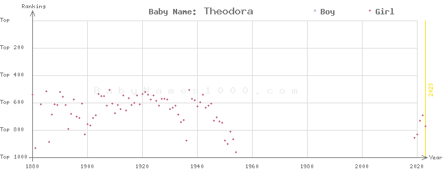 Baby Name Rankings of Theodora