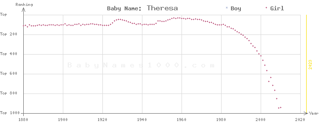 Baby Name Rankings of Theresa