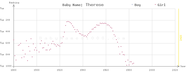 Baby Name Rankings of Therese