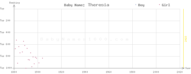Baby Name Rankings of Theresia