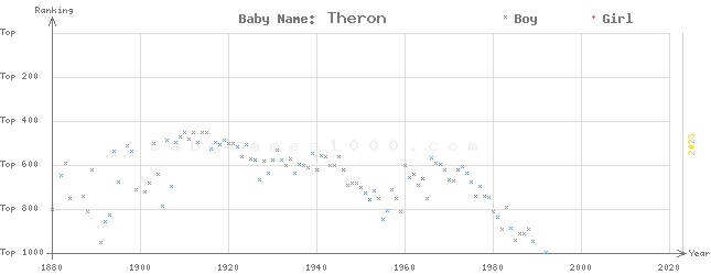 Baby Name Rankings of Theron