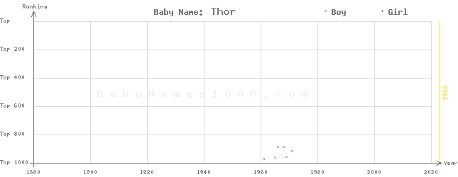 Baby Name Rankings of Thor