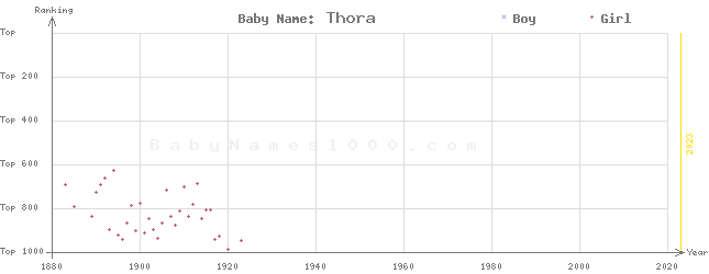 Baby Name Rankings of Thora