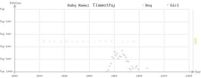 Baby Name Rankings of Timmothy