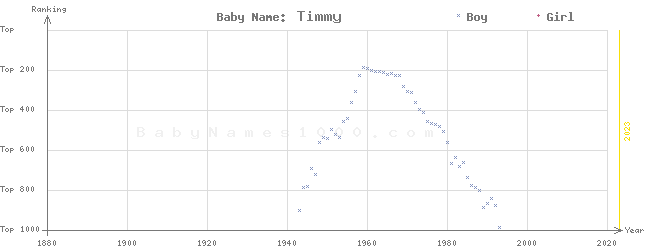 Baby Name Rankings of Timmy