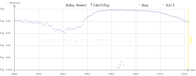 Baby Name Rankings of Timothy