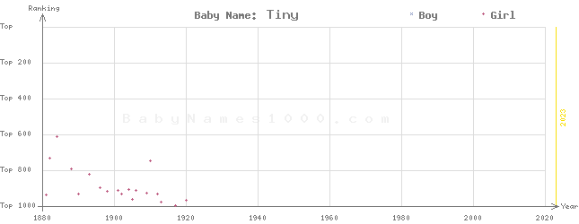 Baby Name Rankings of Tiny