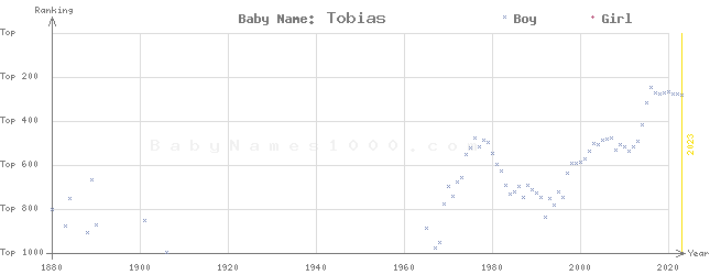 Baby Name Rankings of Tobias