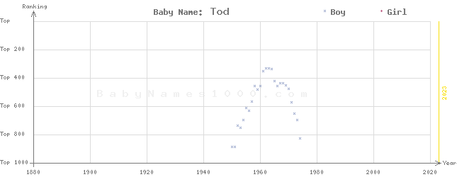 Baby Name Rankings of Tod