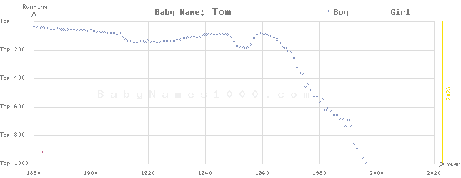 Baby Name Rankings of Tom