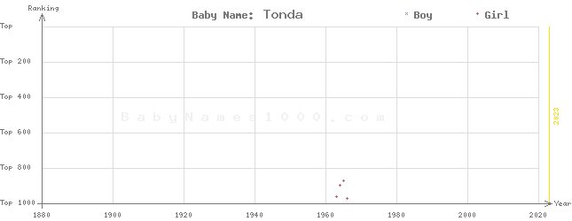 Baby Name Rankings of Tonda