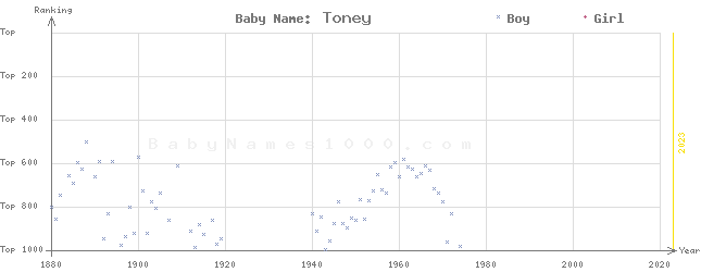 Baby Name Rankings of Toney