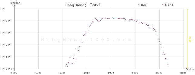 Baby Name Rankings of Toni