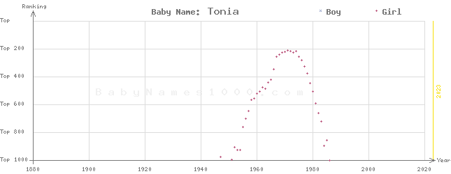 Baby Name Rankings of Tonia