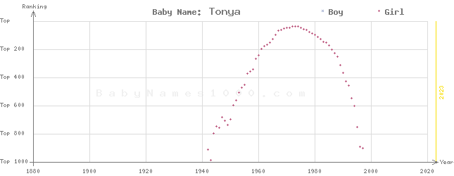 Baby Name Rankings of Tonya