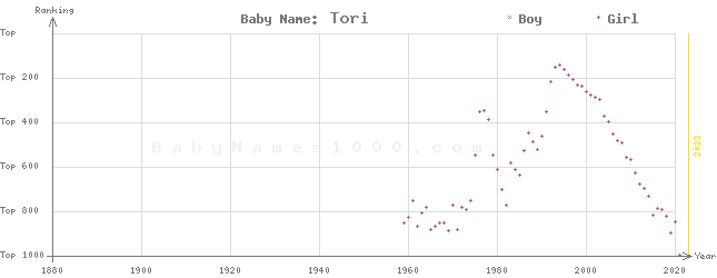 Baby Name Rankings of Tori