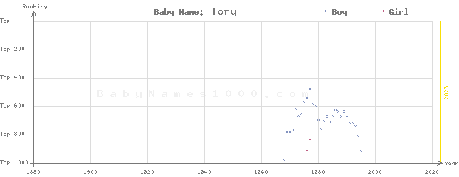 Baby Name Rankings of Tory
