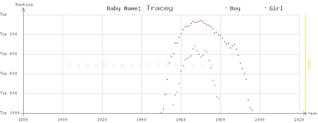 Baby Name Rankings of Tracey