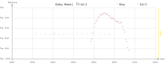 Baby Name Rankings of Traci