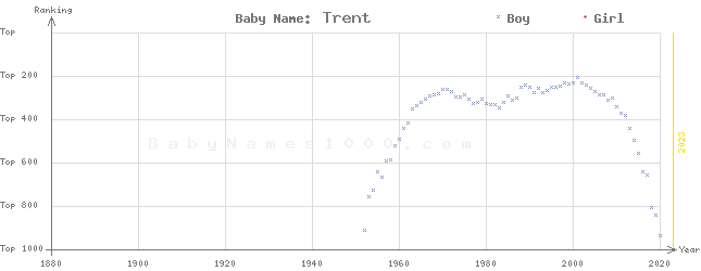 Baby Name Rankings of Trent