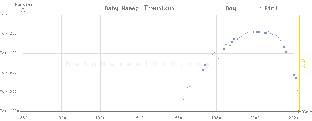 Baby Name Rankings of Trenton