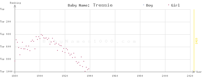 Baby Name Rankings of Tressie