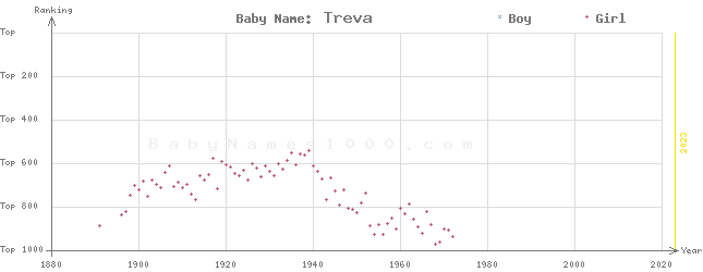 Baby Name Rankings of Treva