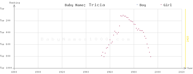 Baby Name Rankings of Tricia