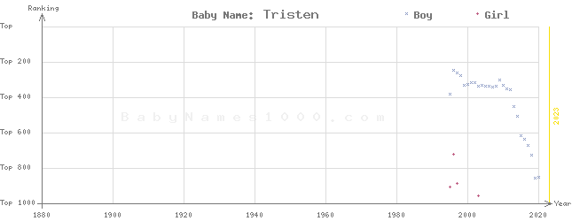 Baby Name Rankings of Tristen