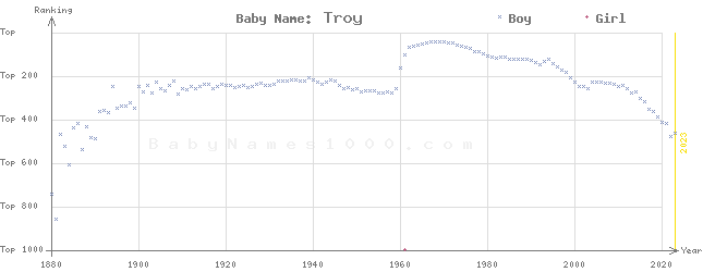 Baby Name Rankings of Troy