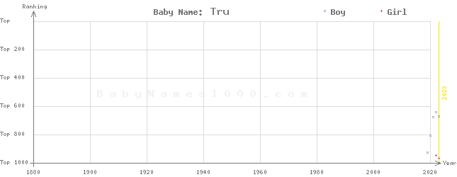 Baby Name Rankings of Tru