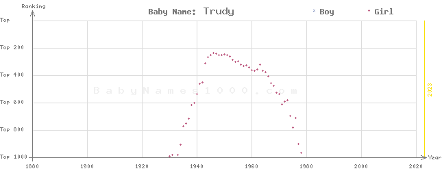 Baby Name Rankings of Trudy