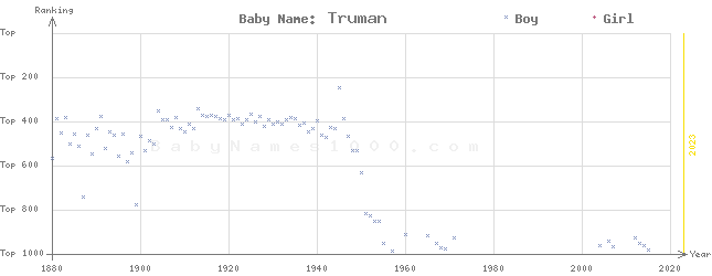 Baby Name Rankings of Truman